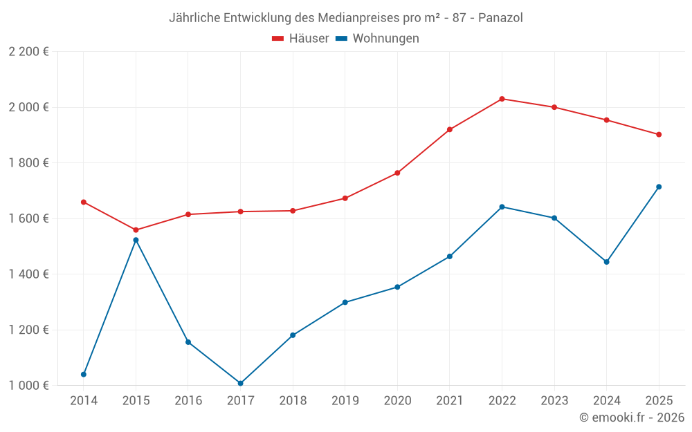 Jährliche Entwicklung des Medianpreises pro m² - 87 - Panazol