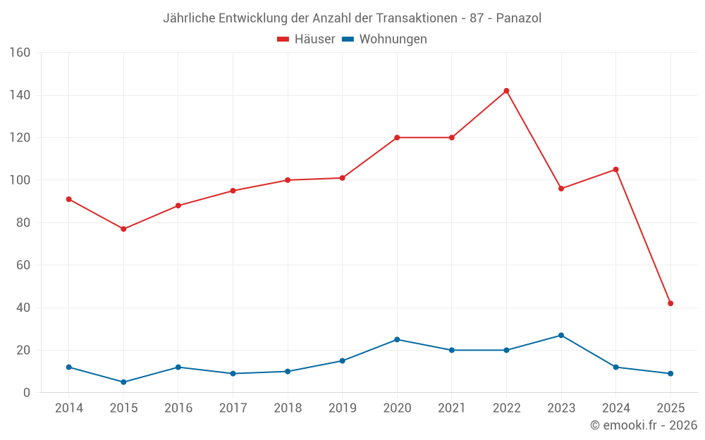 Jährliche Entwicklung der Anzahl der Transaktionen - 87 - Panazol