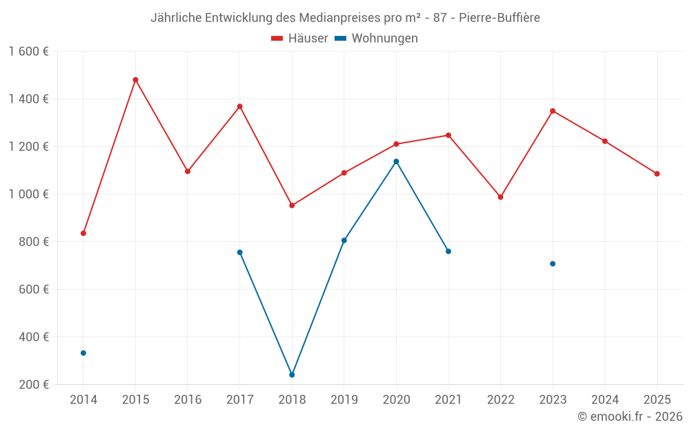 Jährliche Entwicklung des Medianpreises pro m² - 87 - Pierre-Buffière