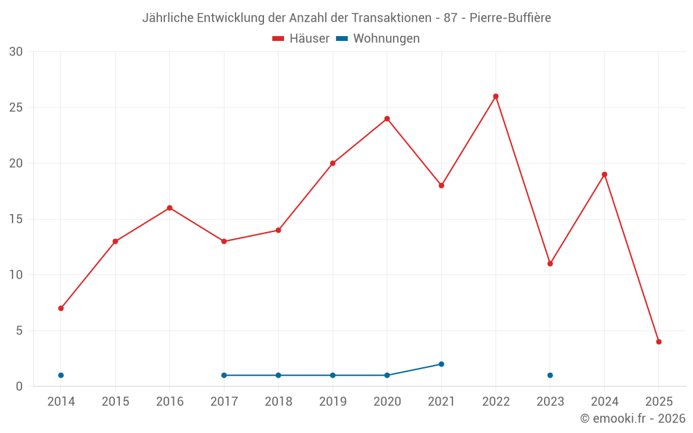 Jährliche Entwicklung der Anzahl der Transaktionen - 87 - Pierre-Buffière