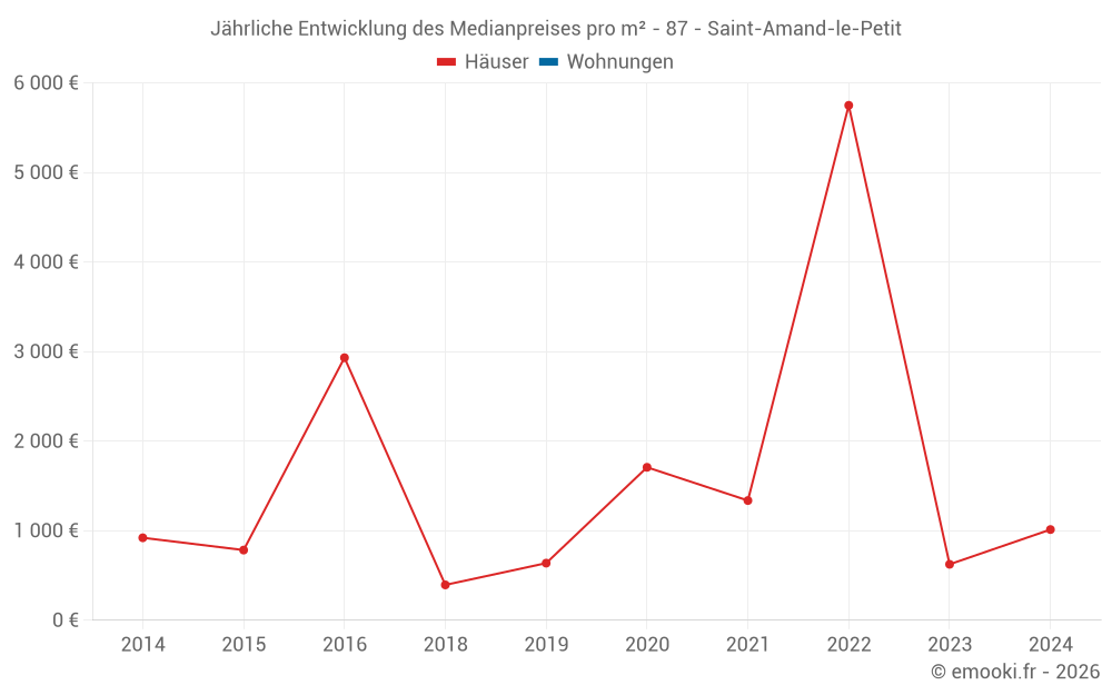 Jährliche Entwicklung des Medianpreises pro m² - 87 - Saint-Amand-le-Petit