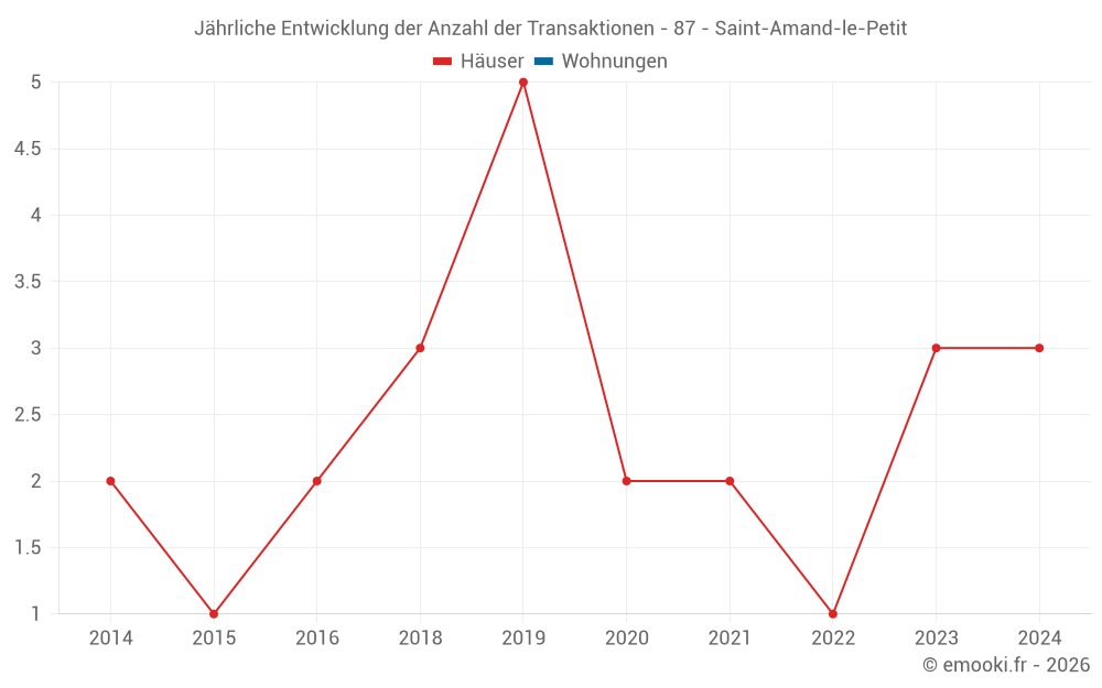 Jährliche Entwicklung der Anzahl der Transaktionen - 87 - Saint-Amand-le-Petit