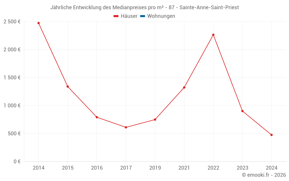 Jährliche Entwicklung des Medianpreises pro m² - 87 - Sainte-Anne-Saint-Priest