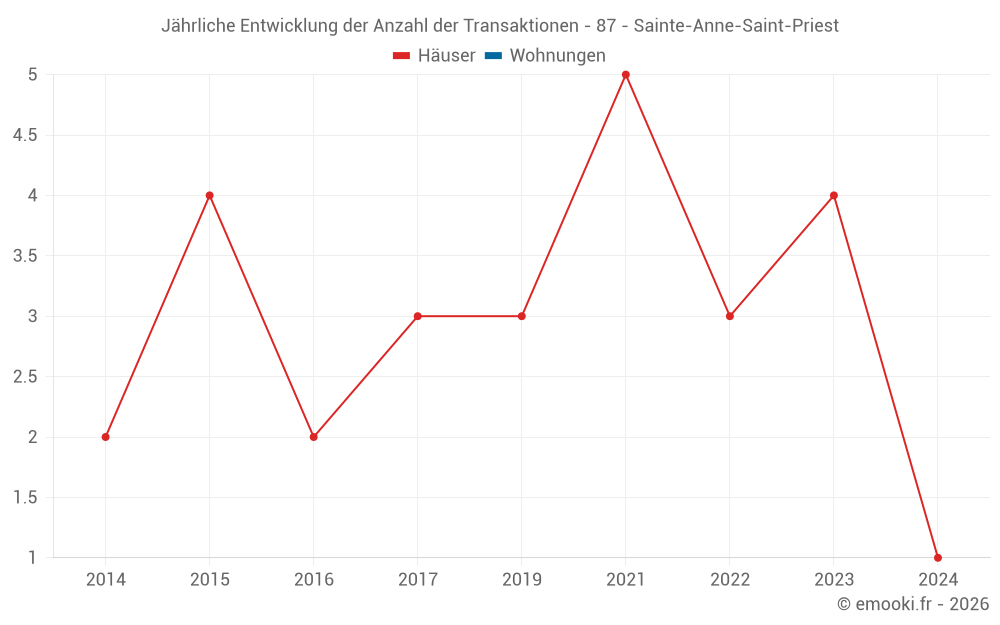 Jährliche Entwicklung der Anzahl der Transaktionen - 87 - Sainte-Anne-Saint-Priest