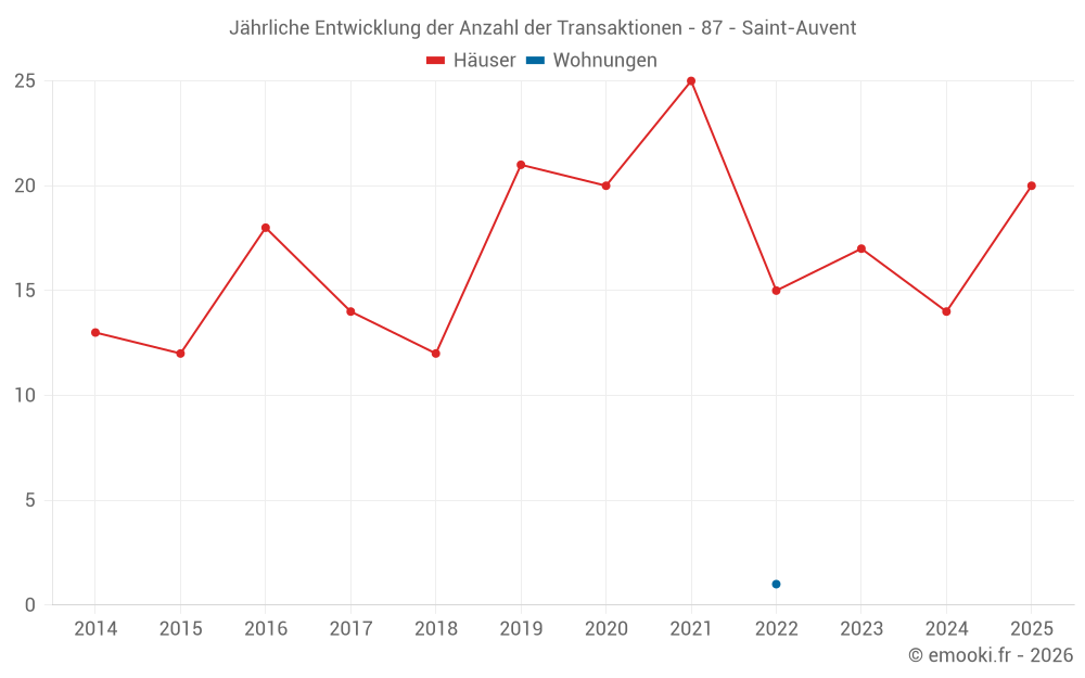 Jährliche Entwicklung der Anzahl der Transaktionen - 87 - Saint-Auvent