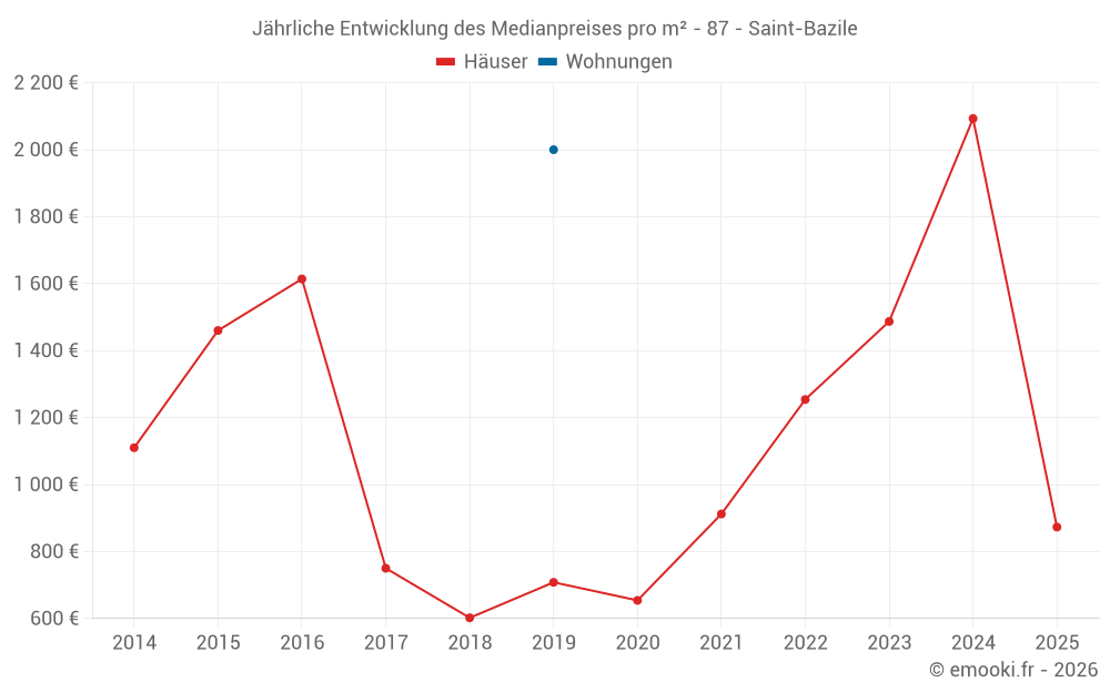 Jährliche Entwicklung des Medianpreises pro m² - 87 - Saint-Bazile