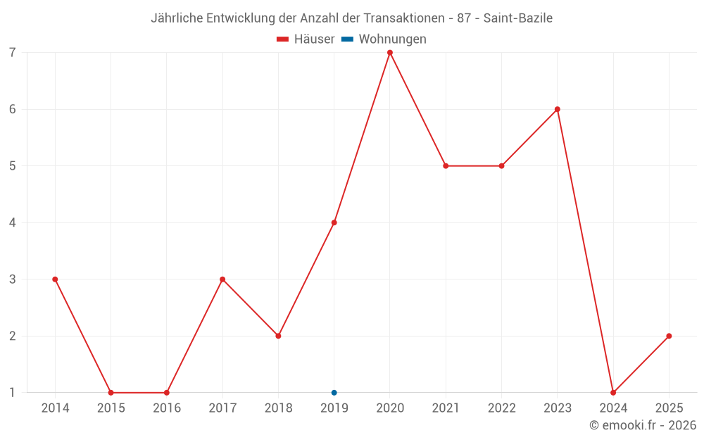 Jährliche Entwicklung der Anzahl der Transaktionen - 87 - Saint-Bazile