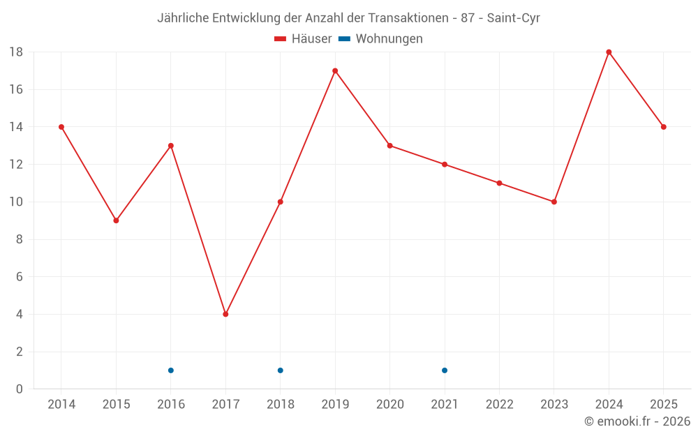 Jährliche Entwicklung der Anzahl der Transaktionen - 87 - Saint-Cyr