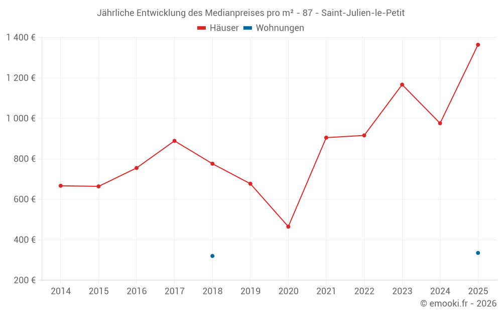 Jährliche Entwicklung des Medianpreises pro m² - 87 - Saint-Julien-le-Petit