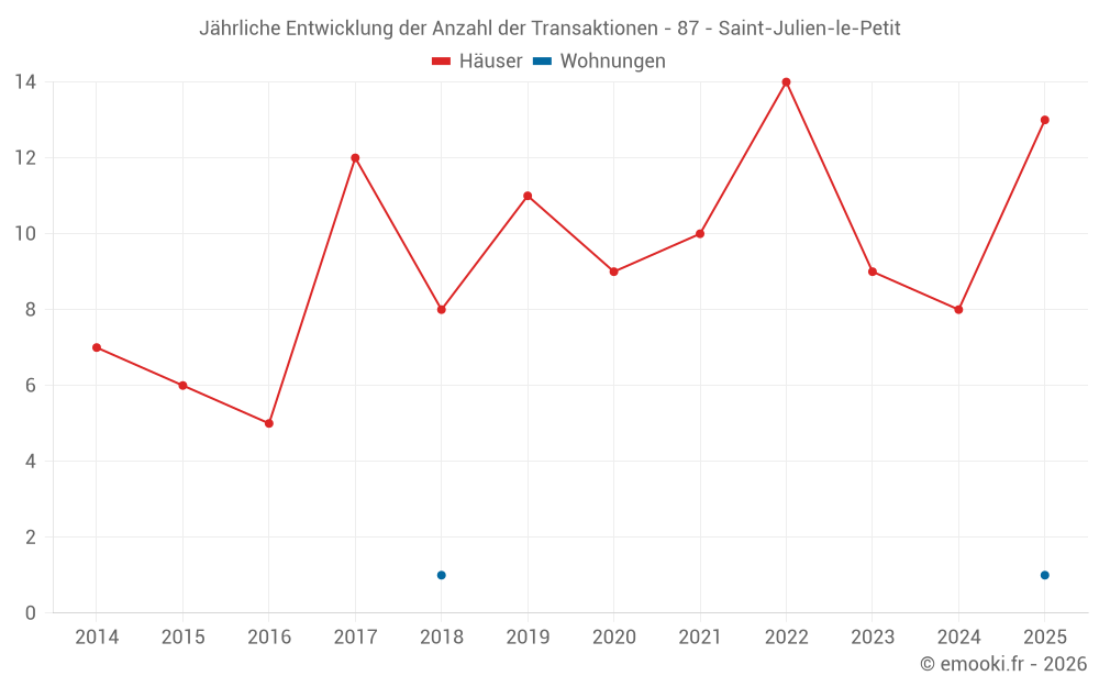 Jährliche Entwicklung der Anzahl der Transaktionen - 87 - Saint-Julien-le-Petit