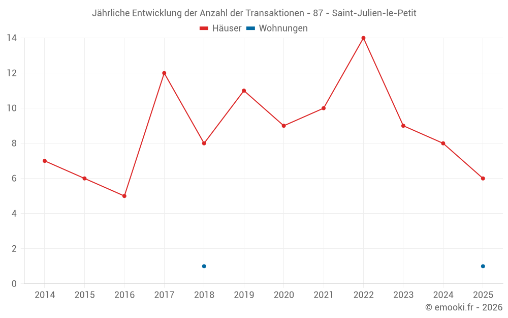 Jährliche Entwicklung der Anzahl der Transaktionen - 87 - Saint-Julien-le-Petit