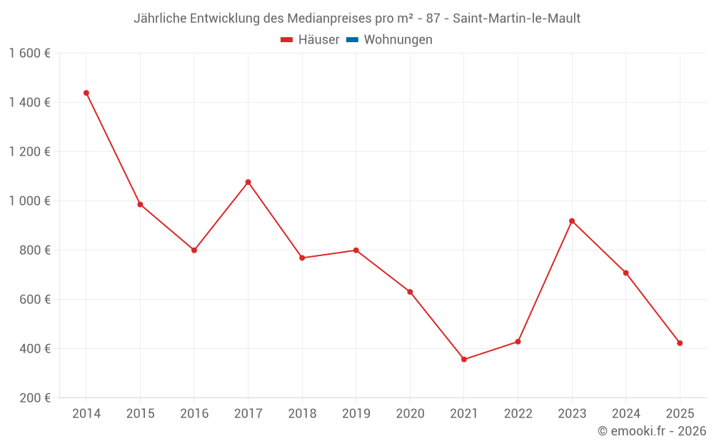 Jährliche Entwicklung des Medianpreises pro m² - 87 - Saint-Martin-le-Mault