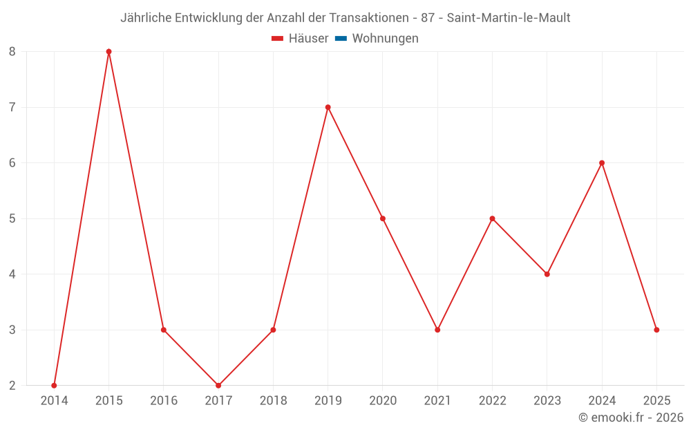 Jährliche Entwicklung der Anzahl der Transaktionen - 87 - Saint-Martin-le-Mault