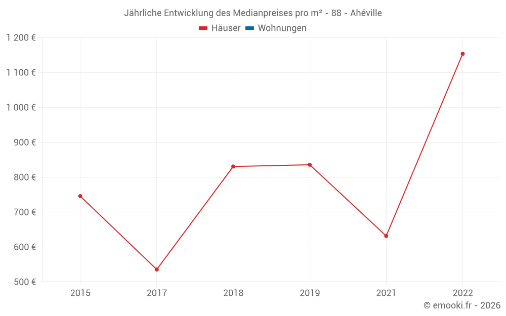 Jährliche Entwicklung des Medianpreises pro m² - 88 - Ahéville