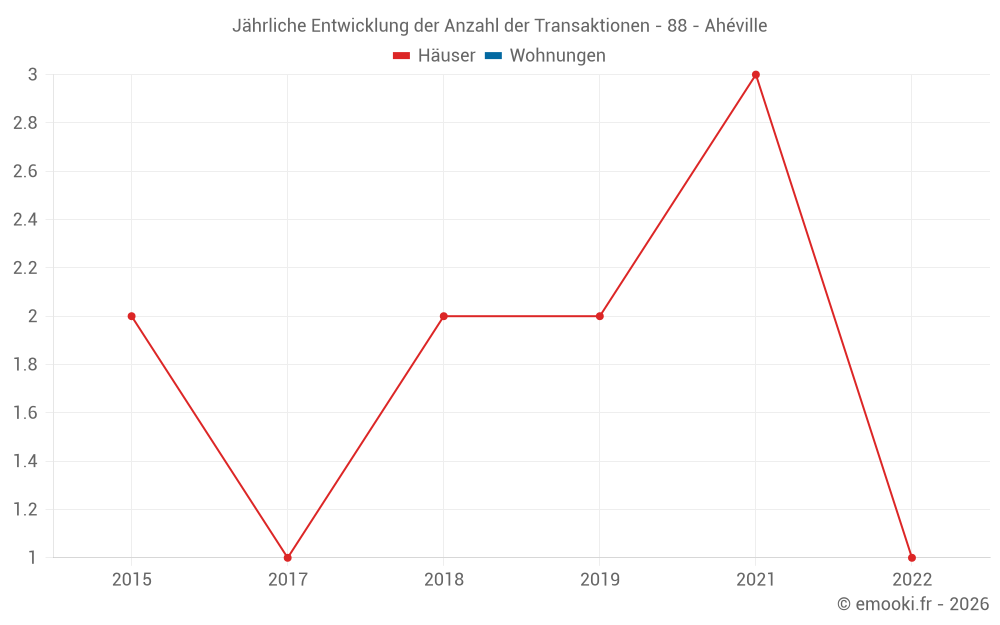 Jährliche Entwicklung der Anzahl der Transaktionen - 88 - Ahéville