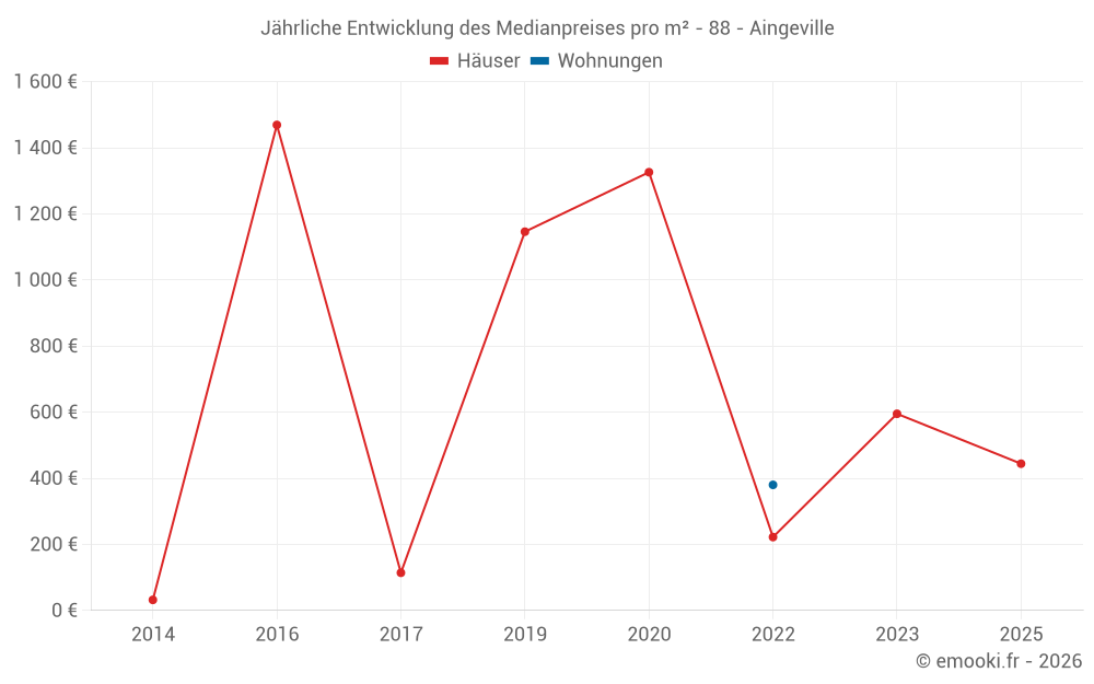 Jährliche Entwicklung des Medianpreises pro m² - 88 - Aingeville