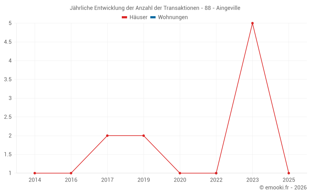 Jährliche Entwicklung der Anzahl der Transaktionen - 88 - Aingeville