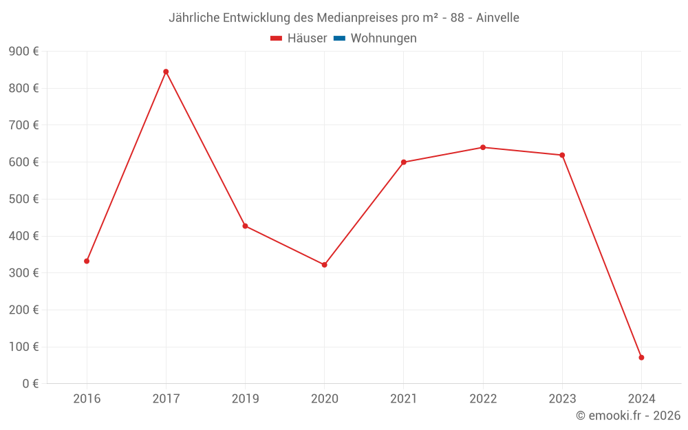 Jährliche Entwicklung des Medianpreises pro m² - 88 - Ainvelle