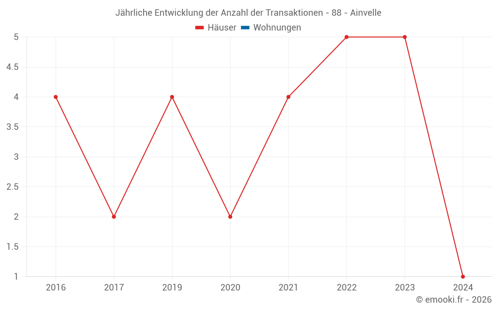 Jährliche Entwicklung der Anzahl der Transaktionen - 88 - Ainvelle