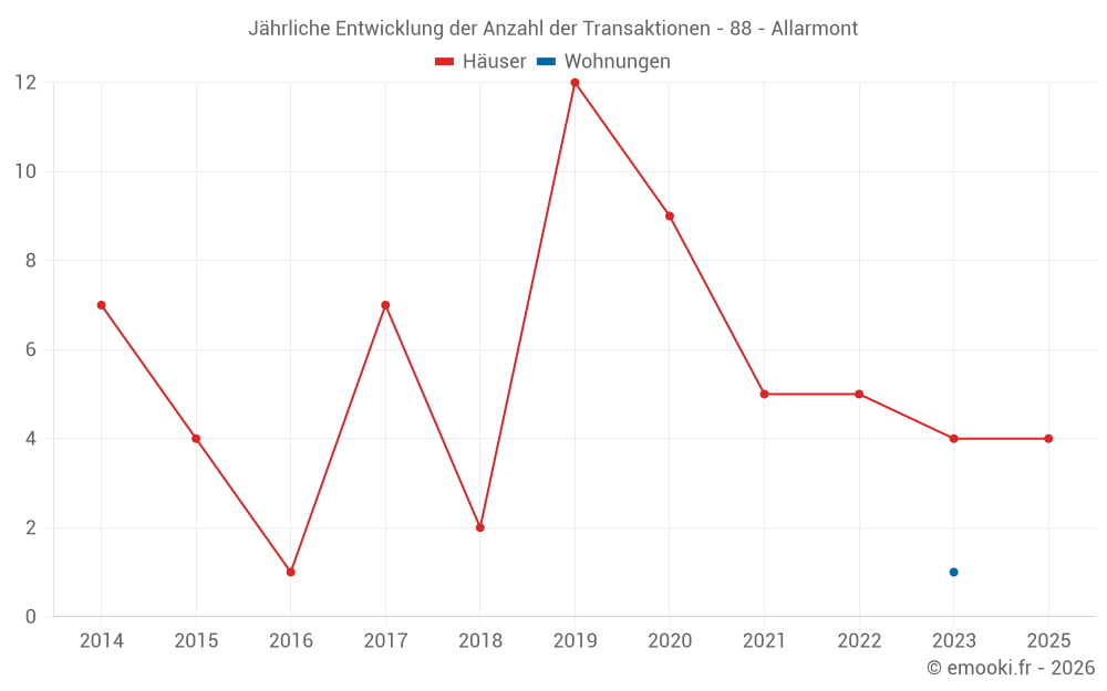 Jährliche Entwicklung der Anzahl der Transaktionen - 88 - Allarmont