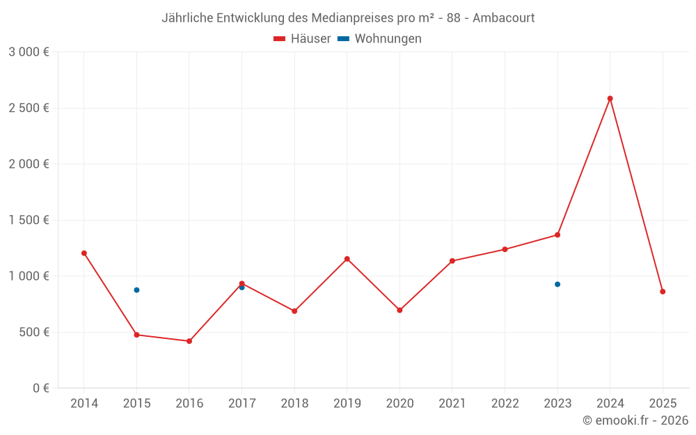 Jährliche Entwicklung des Medianpreises pro m² - 88 - Ambacourt
