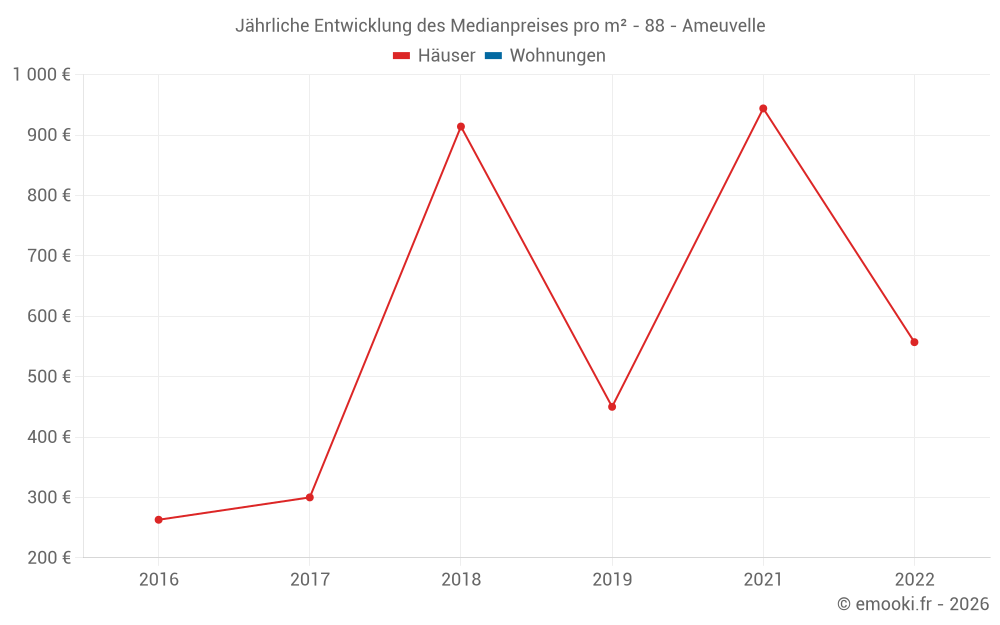 Jährliche Entwicklung des Medianpreises pro m² - 88 - Ameuvelle