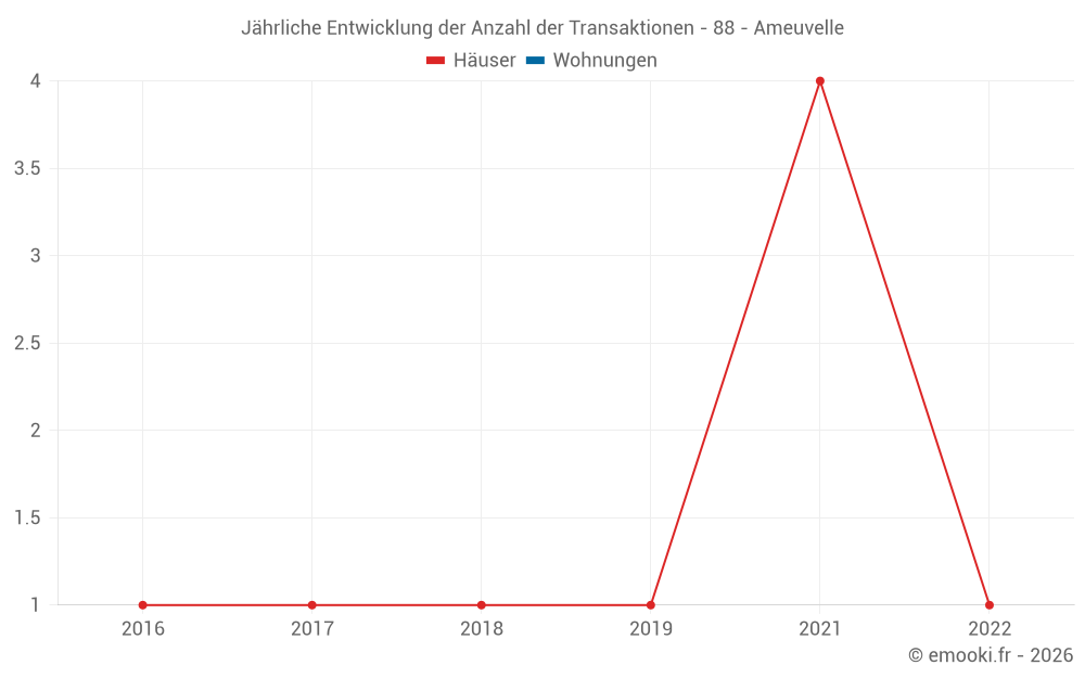 Jährliche Entwicklung der Anzahl der Transaktionen - 88 - Ameuvelle