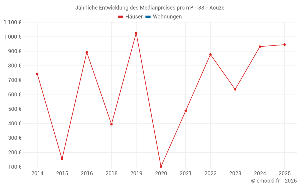 Jährliche Entwicklung des Medianpreises pro m² - 88 - Aouze