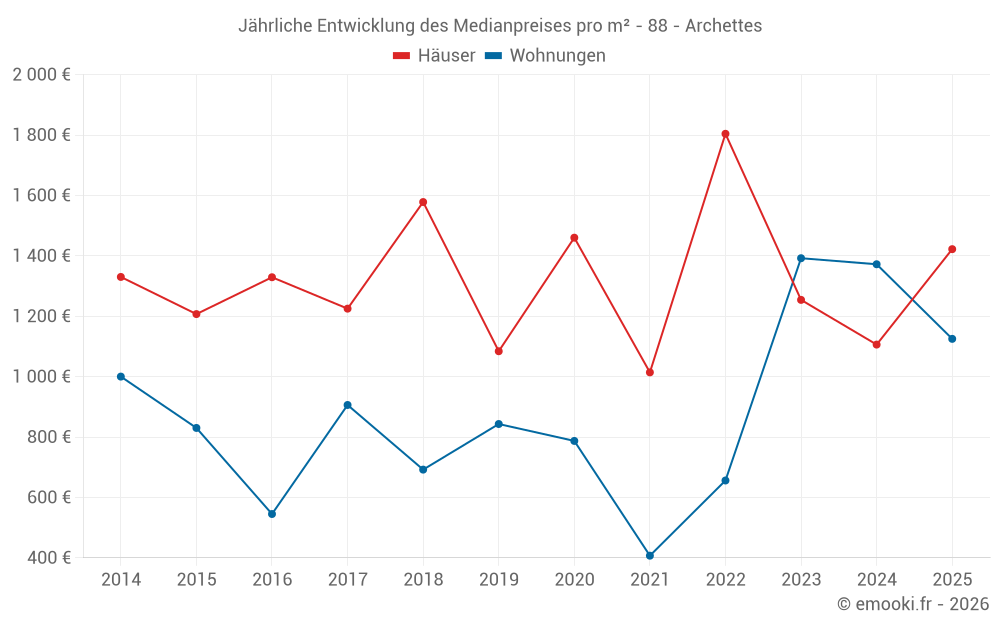 Jährliche Entwicklung des Medianpreises pro m² - 88 - Archettes