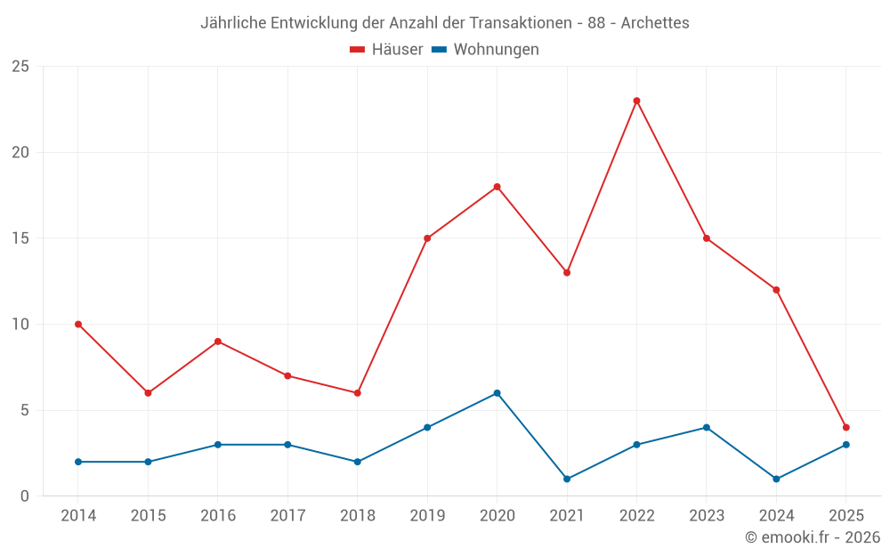 Jährliche Entwicklung der Anzahl der Transaktionen - 88 - Archettes