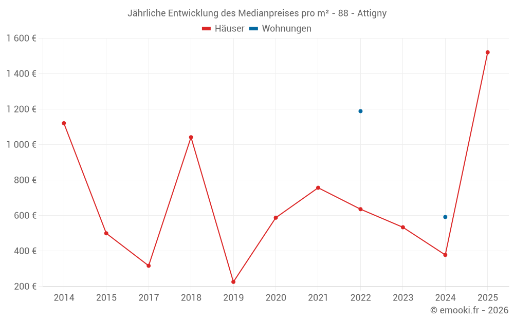Jährliche Entwicklung des Medianpreises pro m² - 88 - Attigny