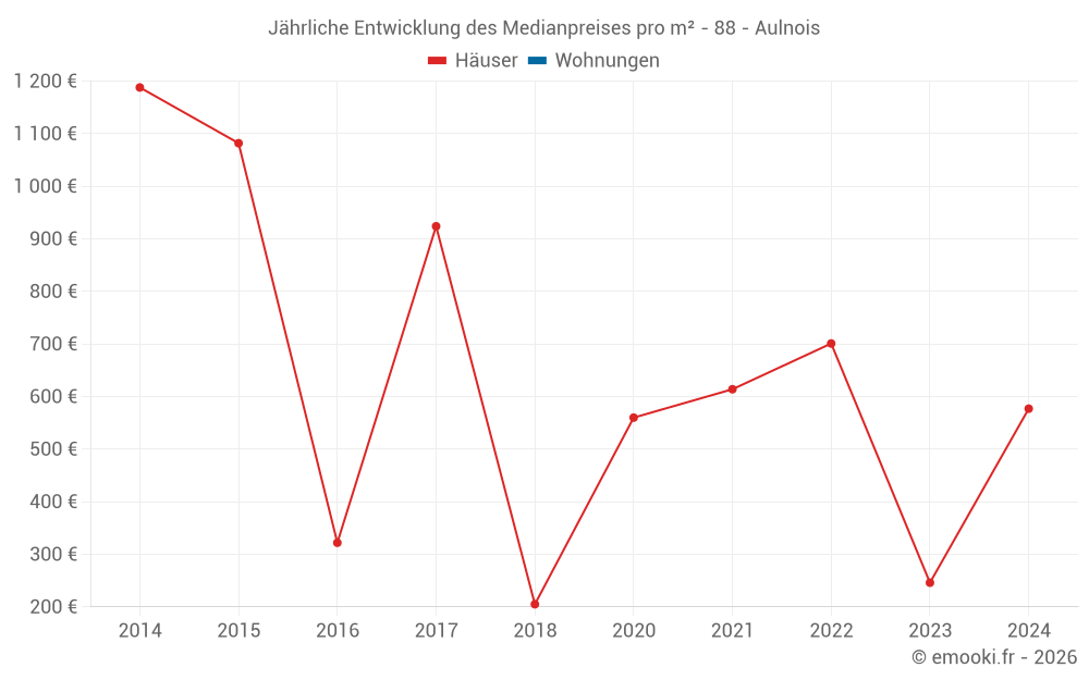Jährliche Entwicklung des Medianpreises pro m² - 88 - Aulnois