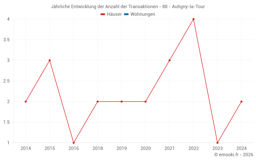 Jährliche Entwicklung der Anzahl der Transaktionen - 88 - Autigny-la-Tour