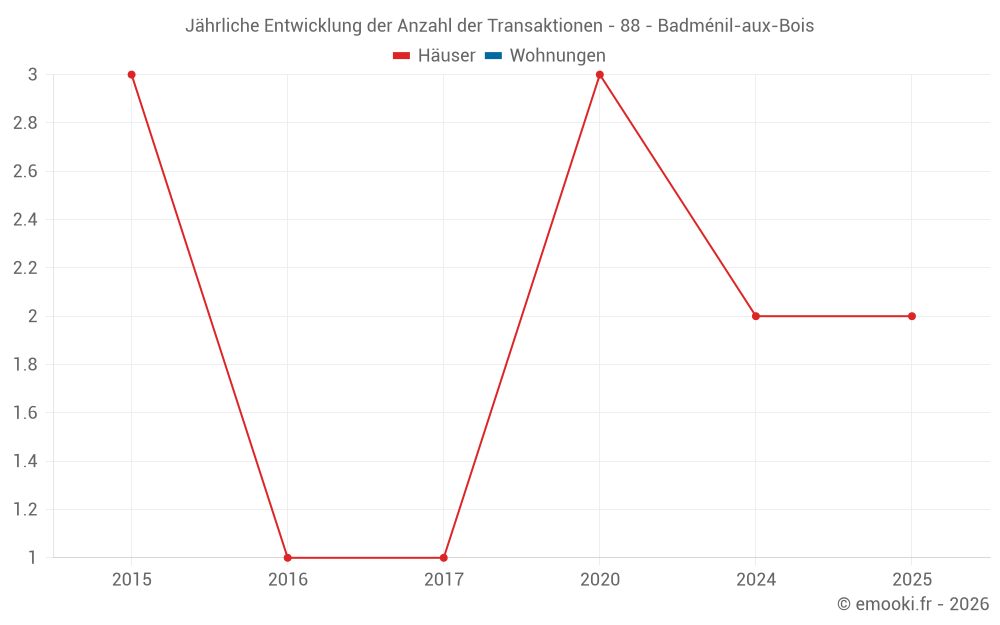 Jährliche Entwicklung der Anzahl der Transaktionen - 88 - Badménil-aux-Bois