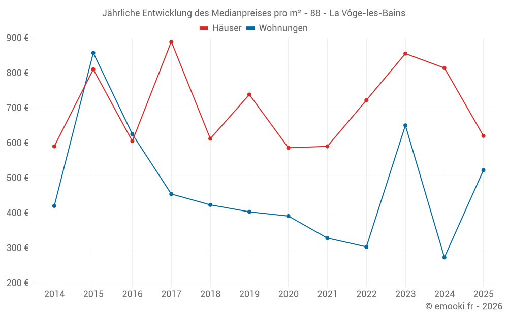 Jährliche Entwicklung des Medianpreises pro m² - 88 - La Vôge-les-Bains