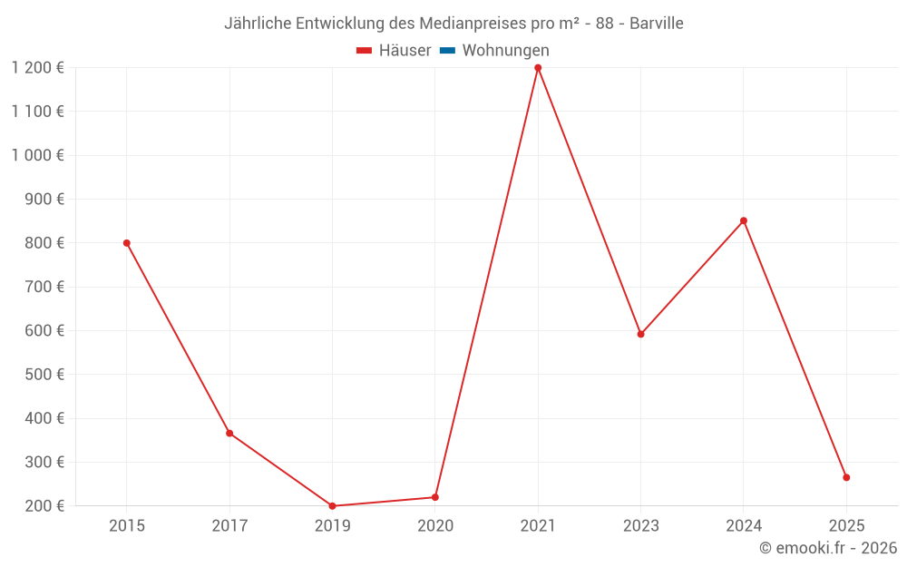 Jährliche Entwicklung des Medianpreises pro m² - 88 - Barville