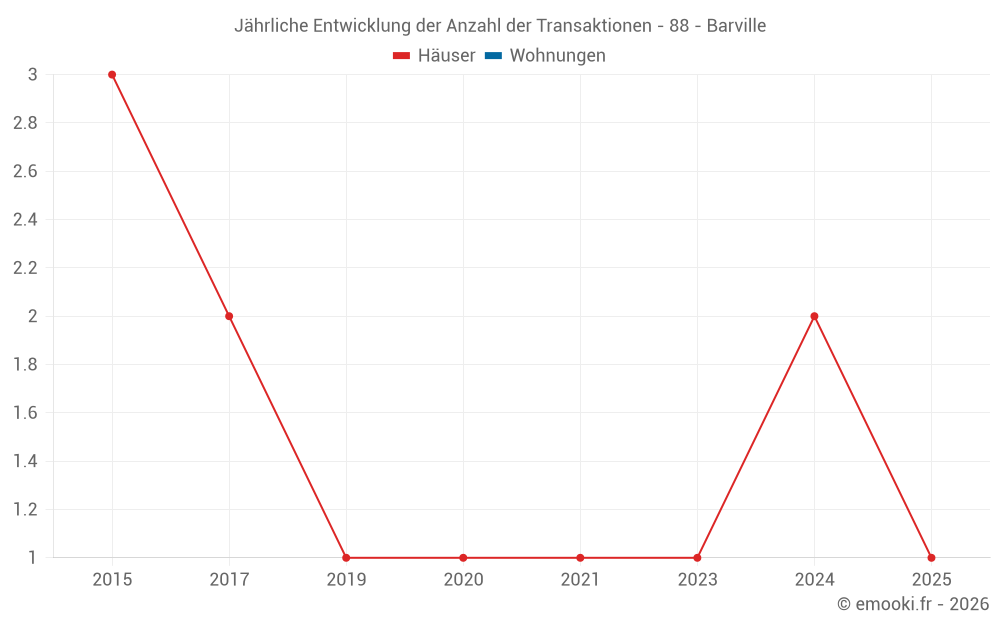 Jährliche Entwicklung der Anzahl der Transaktionen - 88 - Barville