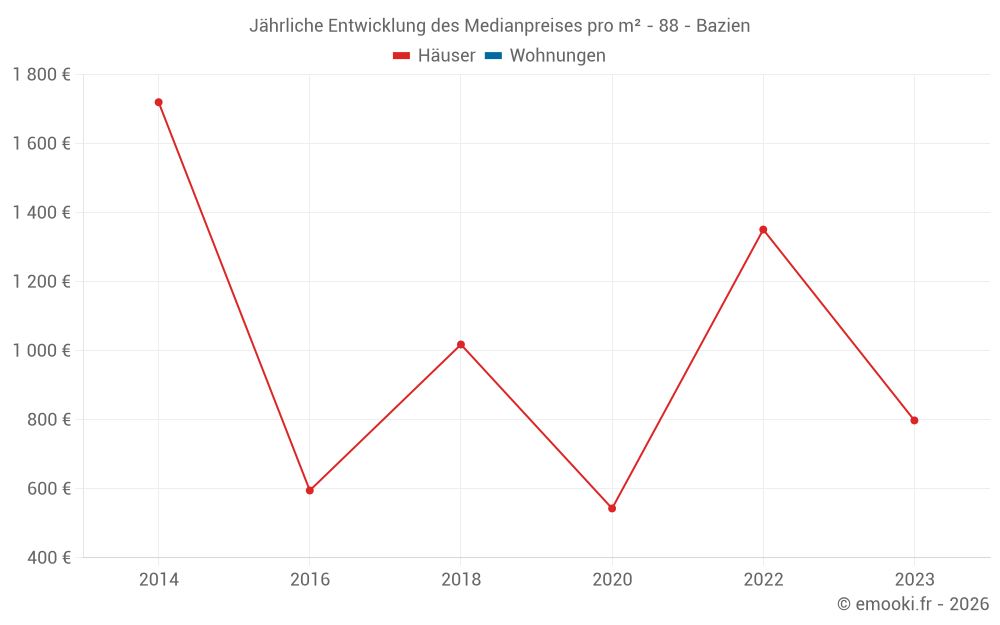 Jährliche Entwicklung des Medianpreises pro m² - 88 - Bazien