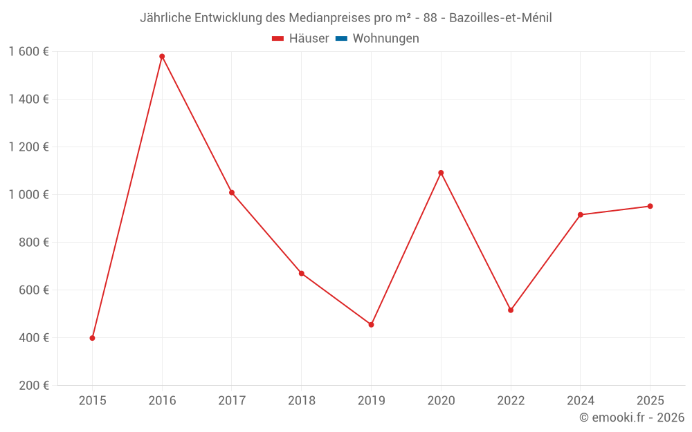 Jährliche Entwicklung des Medianpreises pro m² - 88 - Bazoilles-et-Ménil