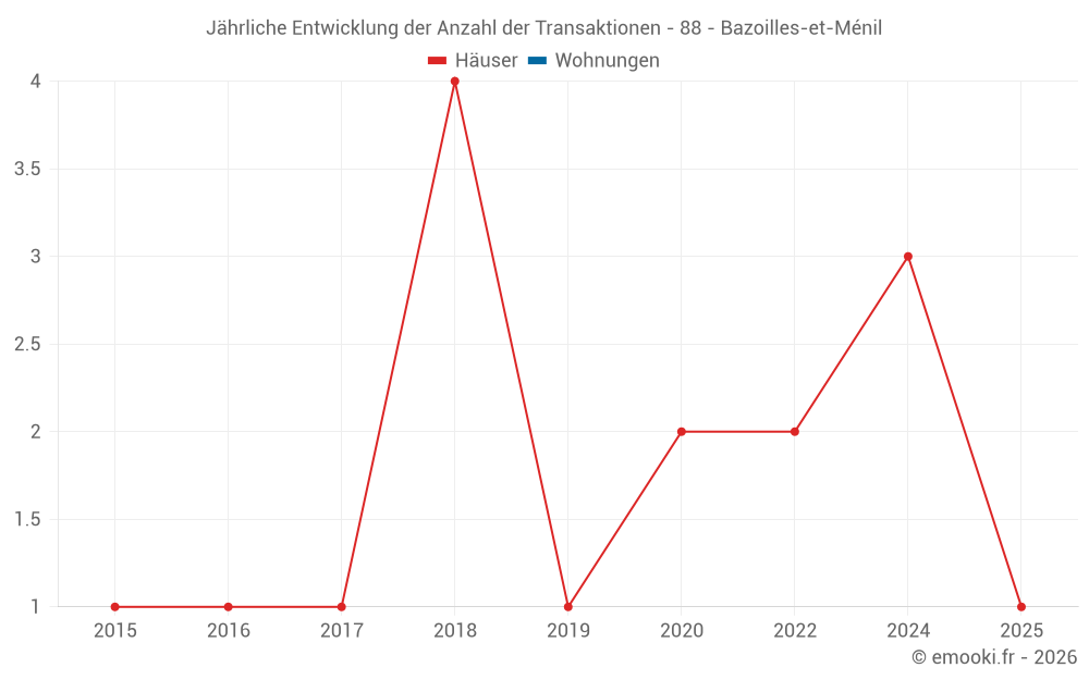 Jährliche Entwicklung der Anzahl der Transaktionen - 88 - Bazoilles-et-Ménil