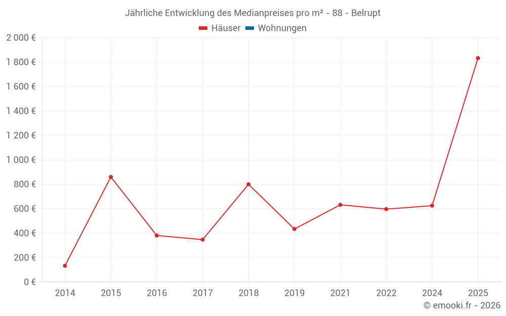 Jährliche Entwicklung des Medianpreises pro m² - 88 - Belrupt