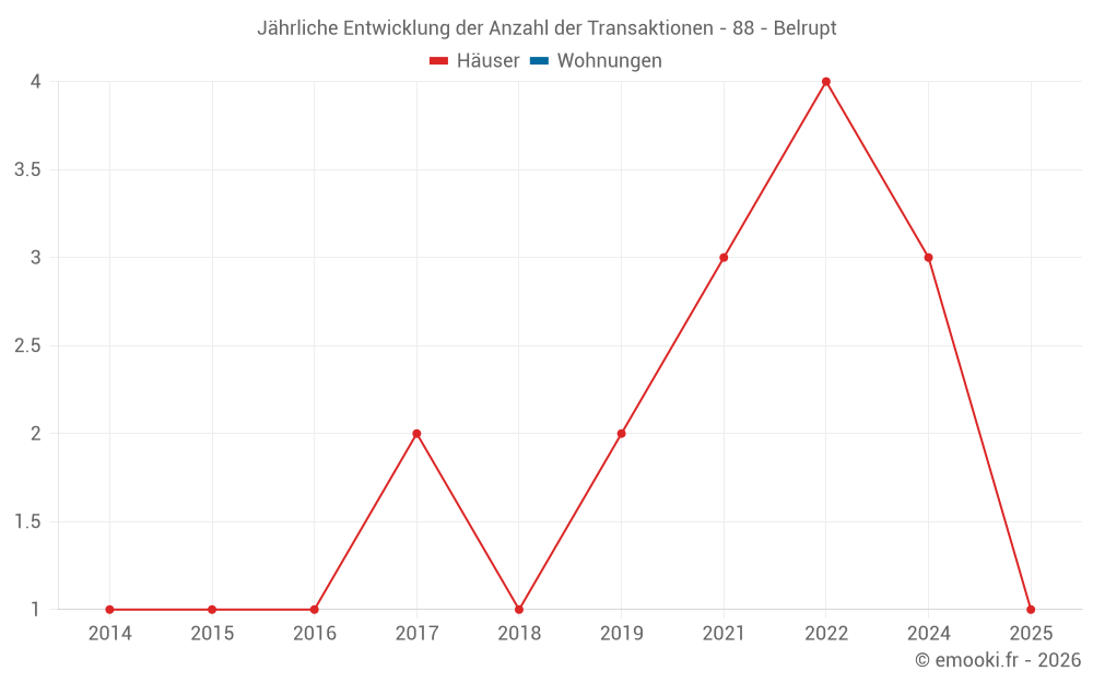 Jährliche Entwicklung der Anzahl der Transaktionen - 88 - Belrupt
