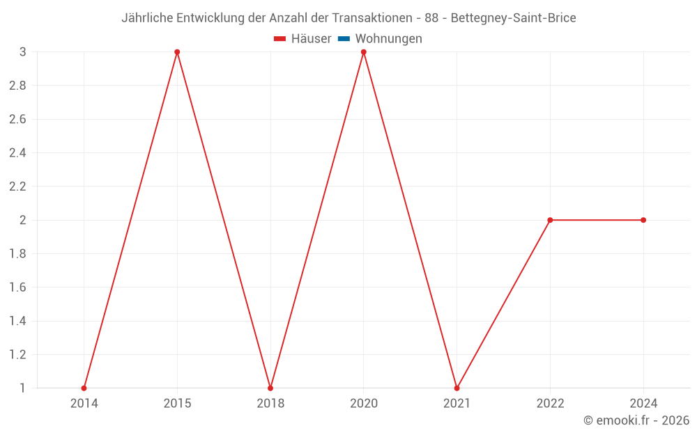 Jährliche Entwicklung der Anzahl der Transaktionen - 88 - Bettegney-Saint-Brice