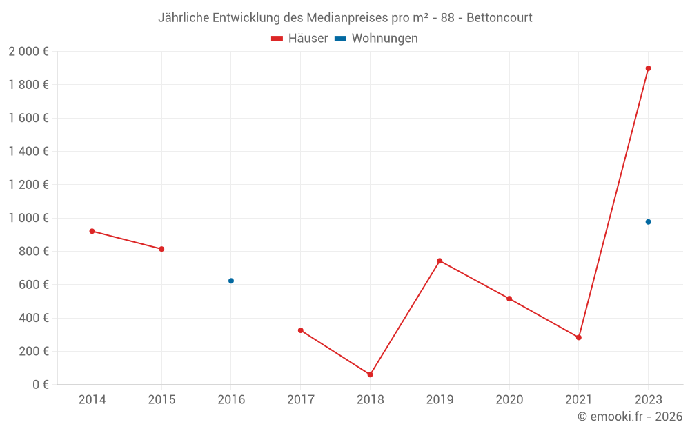 Jährliche Entwicklung des Medianpreises pro m² - 88 - Bettoncourt