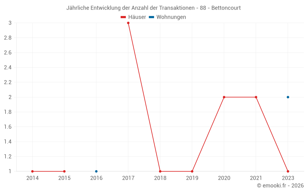Jährliche Entwicklung der Anzahl der Transaktionen - 88 - Bettoncourt