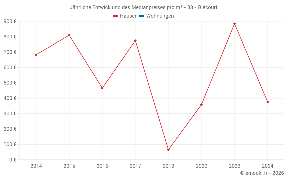Jährliche Entwicklung des Medianpreises pro m² - 88 - Biécourt