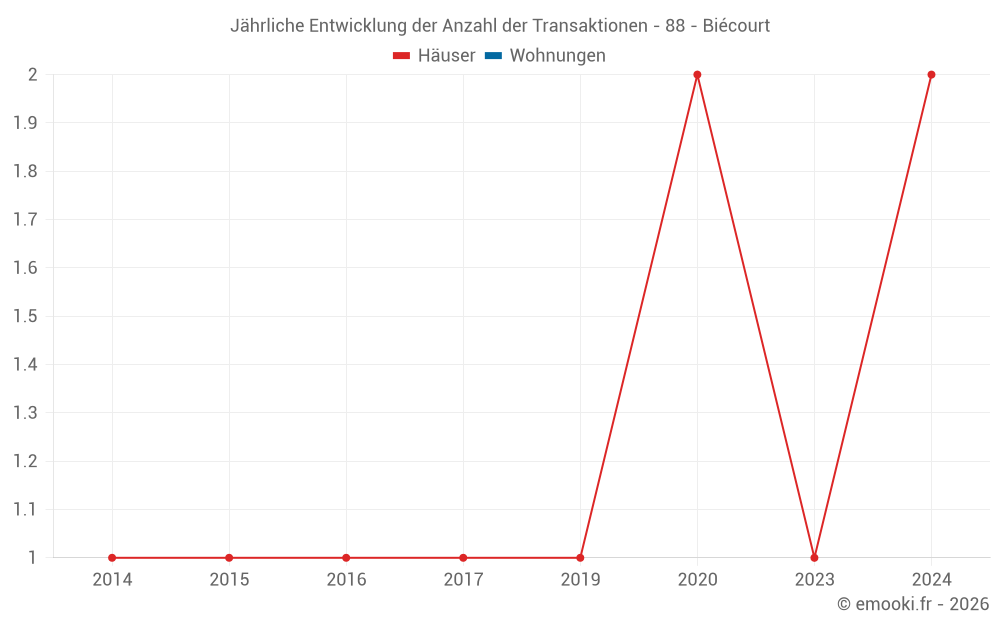 Jährliche Entwicklung der Anzahl der Transaktionen - 88 - Biécourt