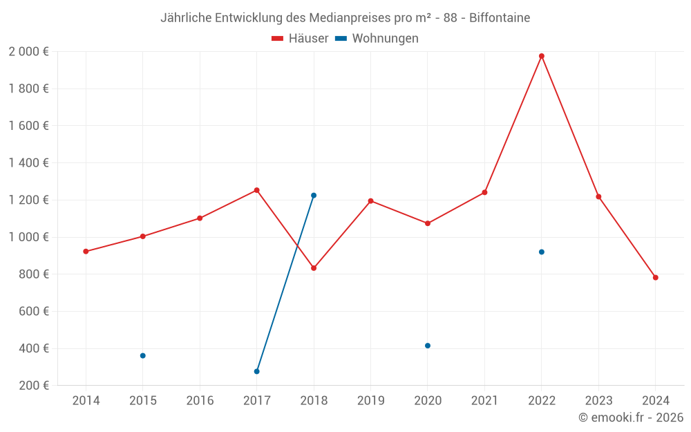Jährliche Entwicklung des Medianpreises pro m² - 88 - Biffontaine