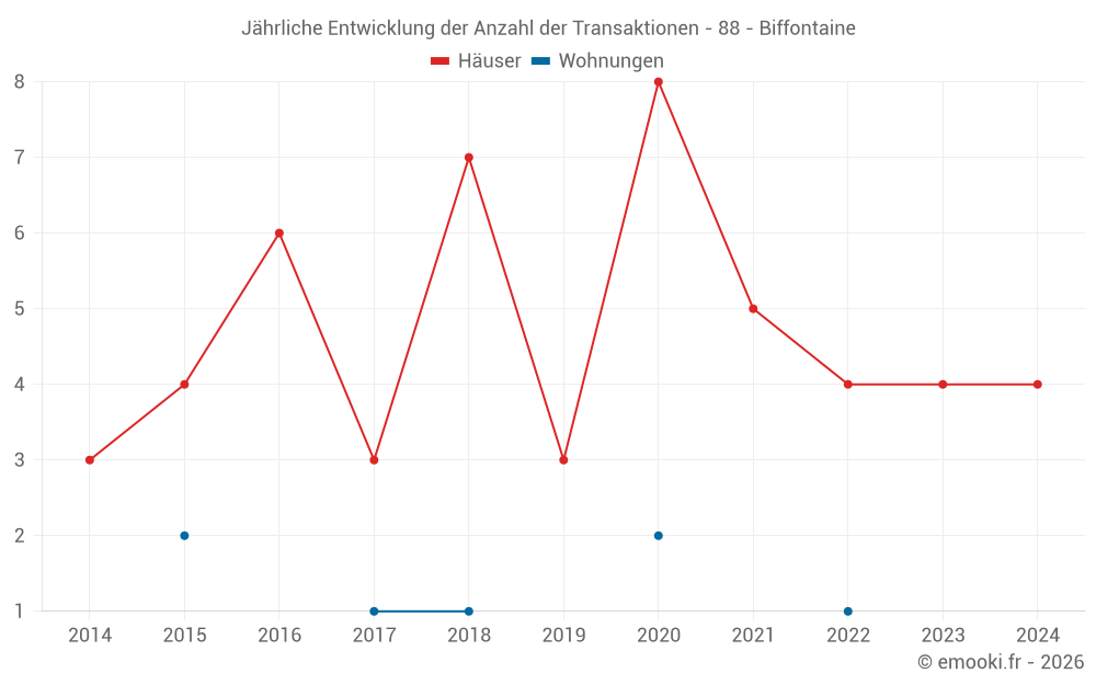 Jährliche Entwicklung der Anzahl der Transaktionen - 88 - Biffontaine