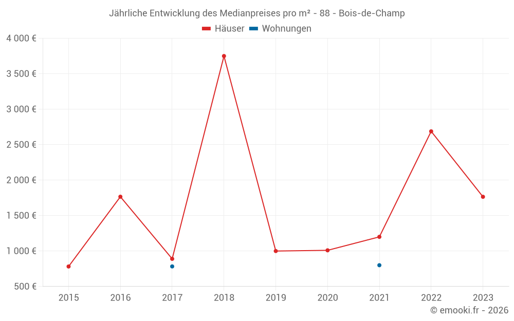 Jährliche Entwicklung des Medianpreises pro m² - 88 - Bois-de-Champ
